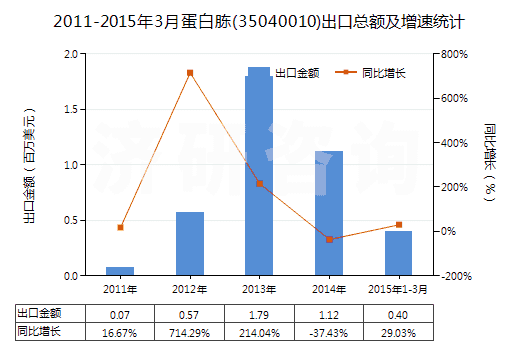 2011-2015年3月蛋白胨(35040010)出口總額及增速統(tǒng)計